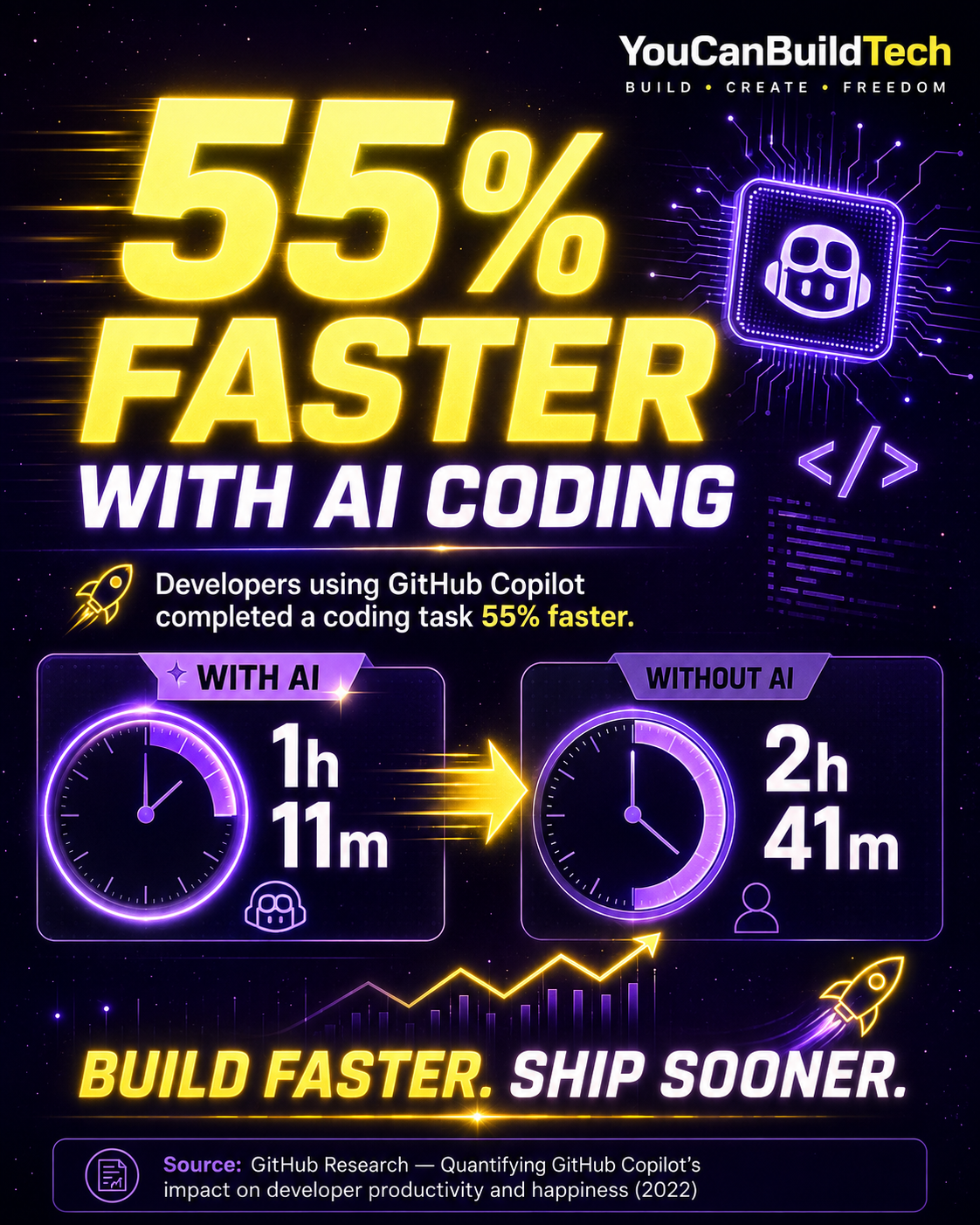 GitHub Copilot users completed a coding task 55% faster: 1 hour 11 minutes with Copilot compared with 2 hours 41 minutes without it.