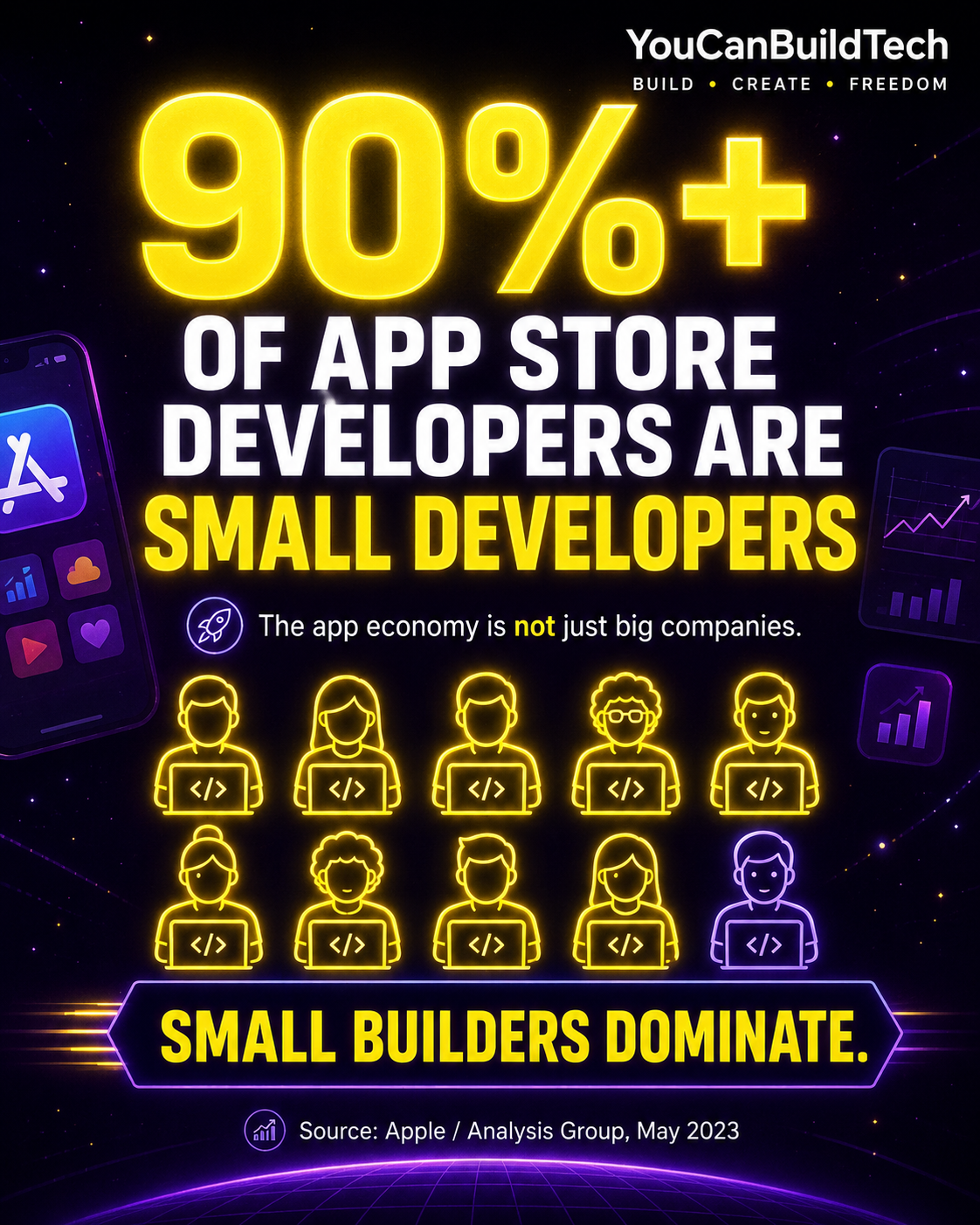 More than 90% of App Store developers were small developers, according to Apple and Analysis Group in May 2023.