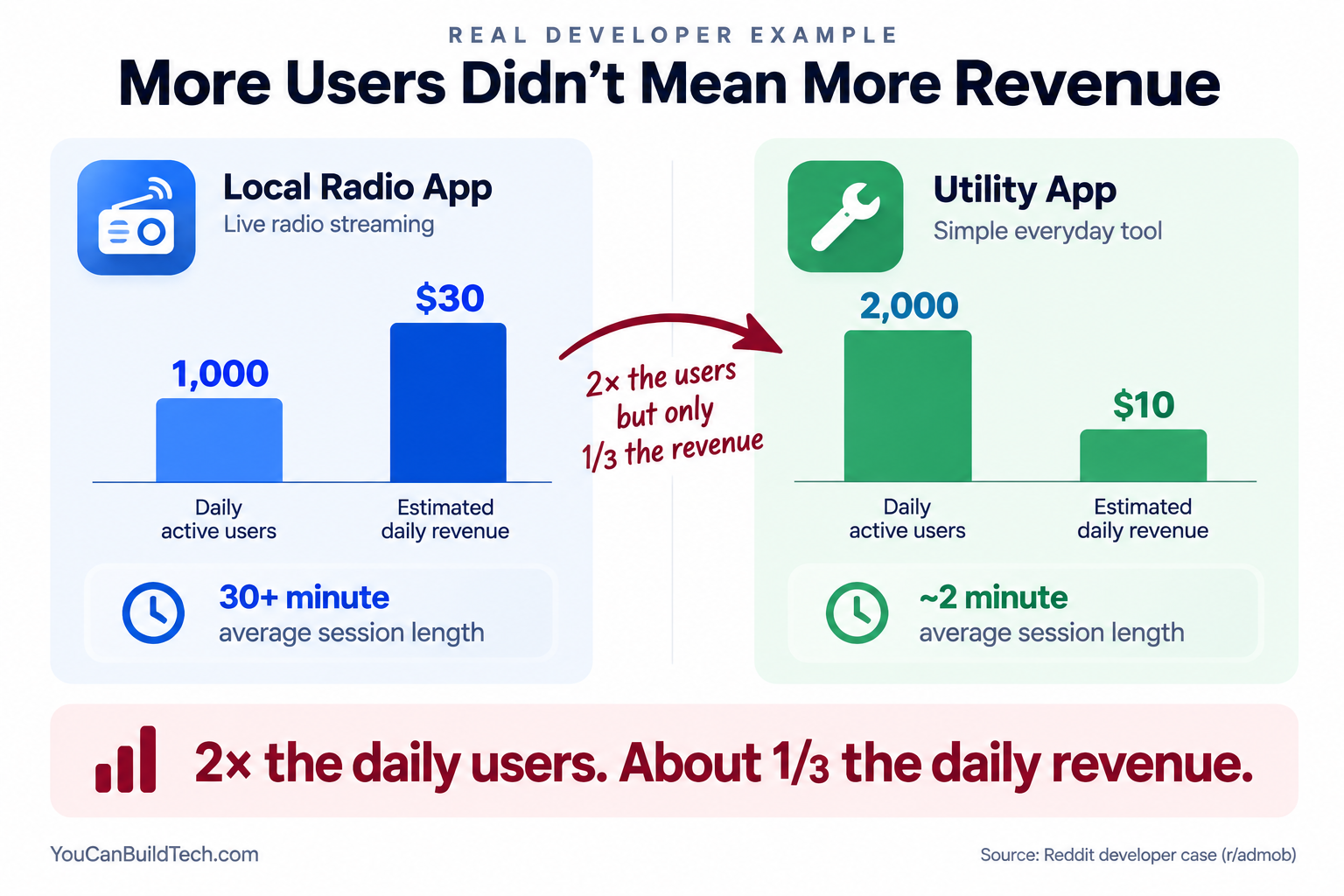 A local radio app with roughly 1,000 daily users, 30-minute sessions and $30 estimated daily revenue compared with a utility app with 2,000 daily users, two-minute sessions and $10 estimated daily revenue.
