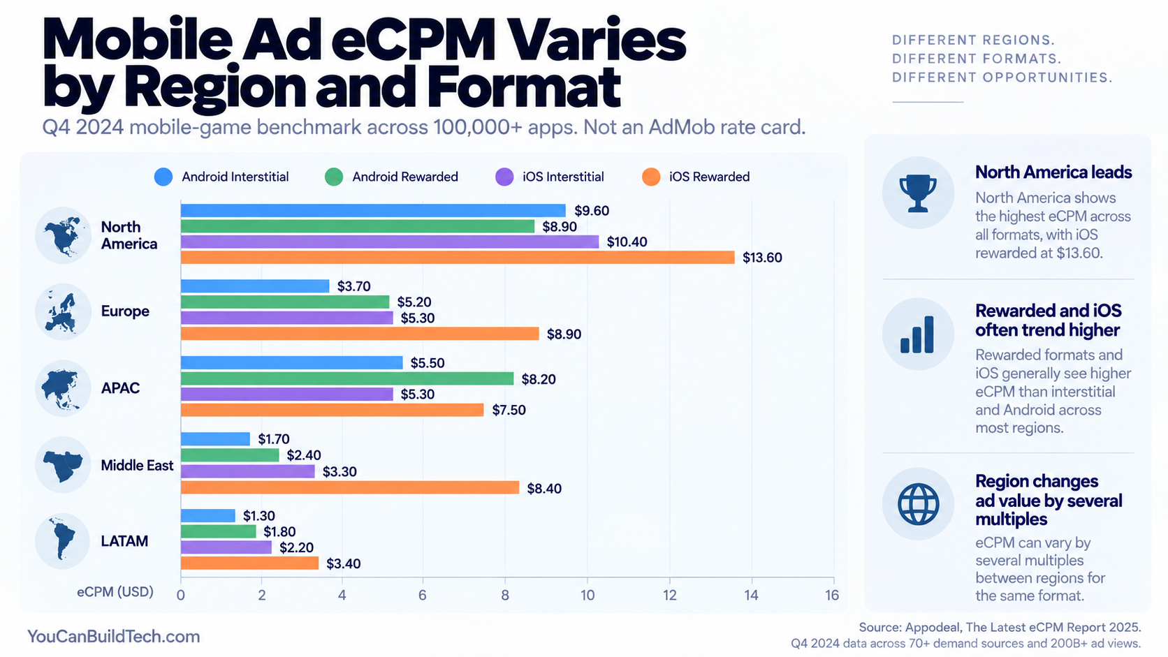 Bar chart comparing Android and iOS interstitial and rewarded mobile-game eCPM benchmarks across North America, Europe, APAC, the Middle East and Latin America in Q4 2024.