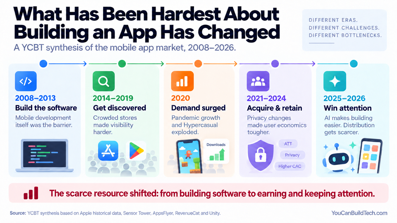 Timeline of changing mobile-app market challenges from 2008 to 2026, shifting from building the software to discovery, acquisition, retention and winning attention.