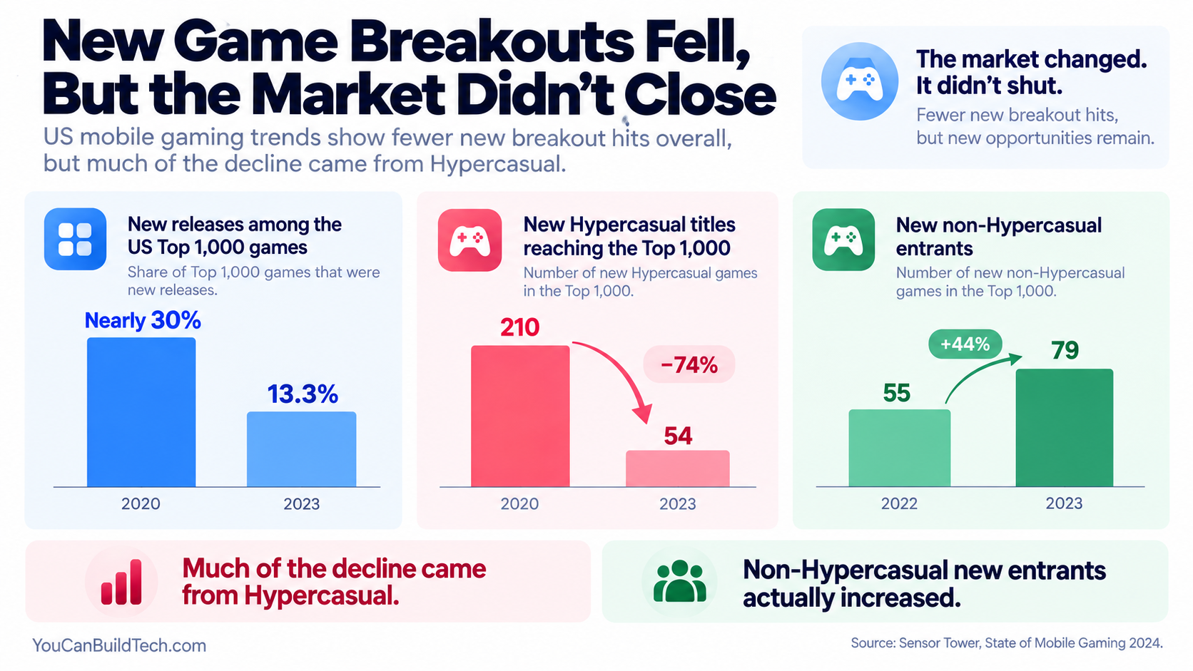 Mobile-game breakout data showing new releases falling from nearly 30% of the US Top 1,000 in 2020 to 13.3% in 2023, Hypercasual entrants falling from 210 to 54, and non-Hypercasual entrants rising from 55 to 79.