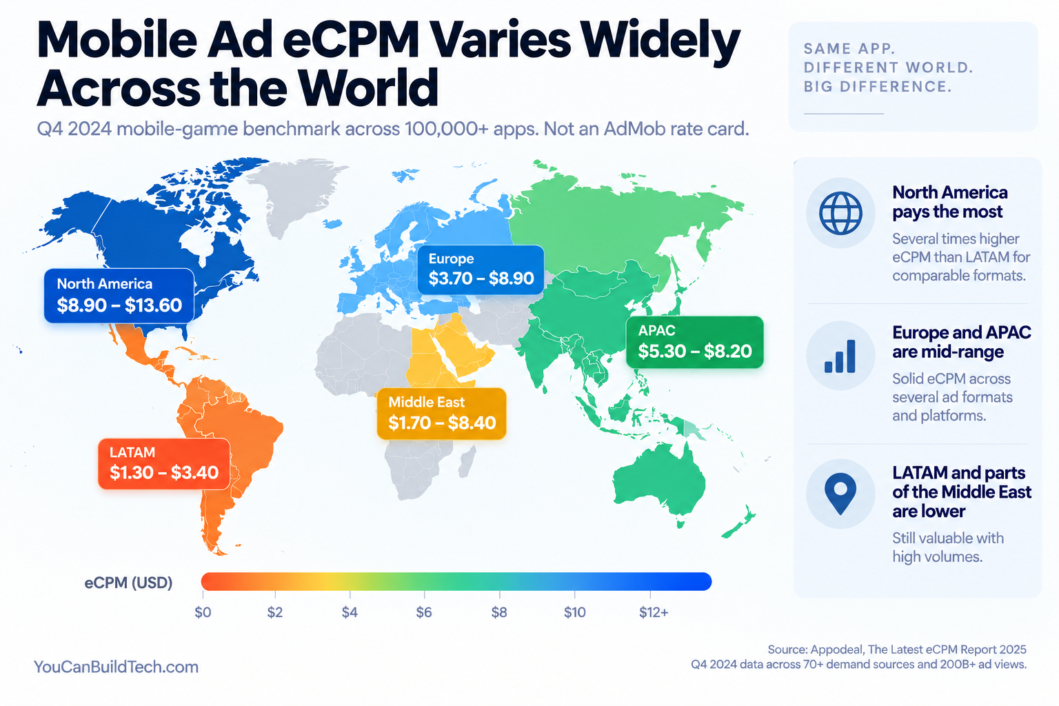 World map showing Q4 2024 mobile-game eCPM ranges, with North America highest, Europe and APAC in the middle, and Latin America and parts of the Middle East lower.