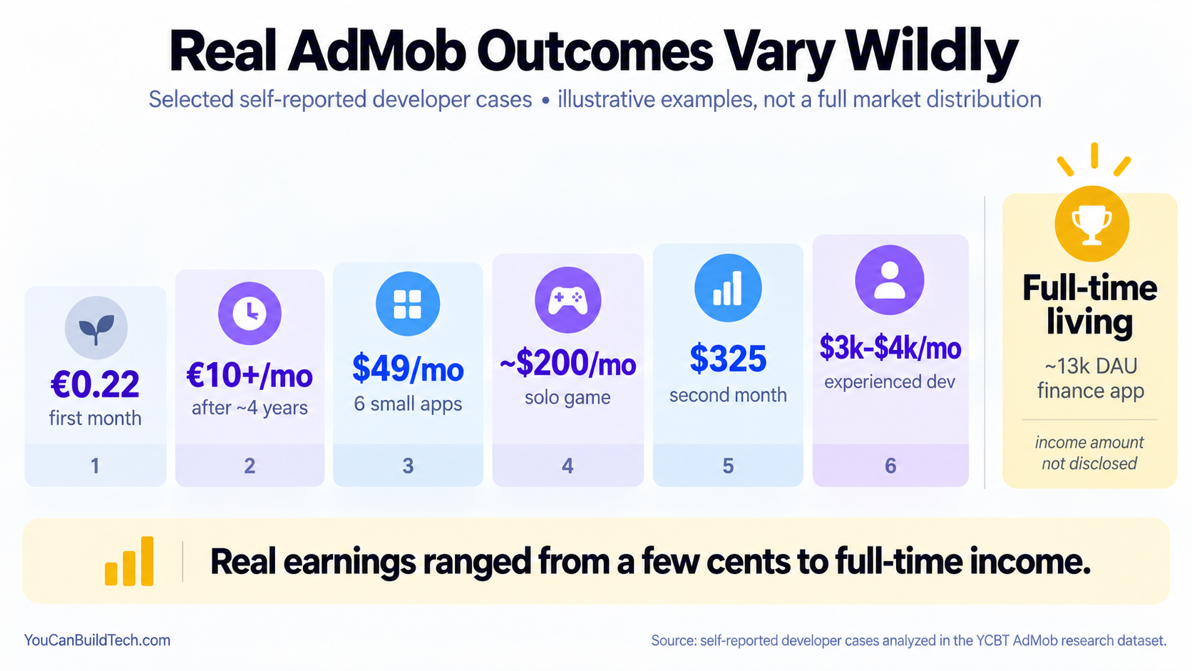 Selected self-reported AdMob outcomes ranging from 22 euro cents in a first month and modest monthly side income to several thousand dollars per month and a full-time living.