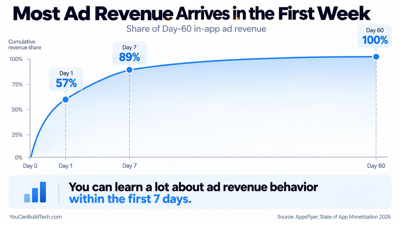 Cumulative Day-60 in-app advertising revenue curve showing 57 percent arriving on Day 1 and 89 percent by Day 7.