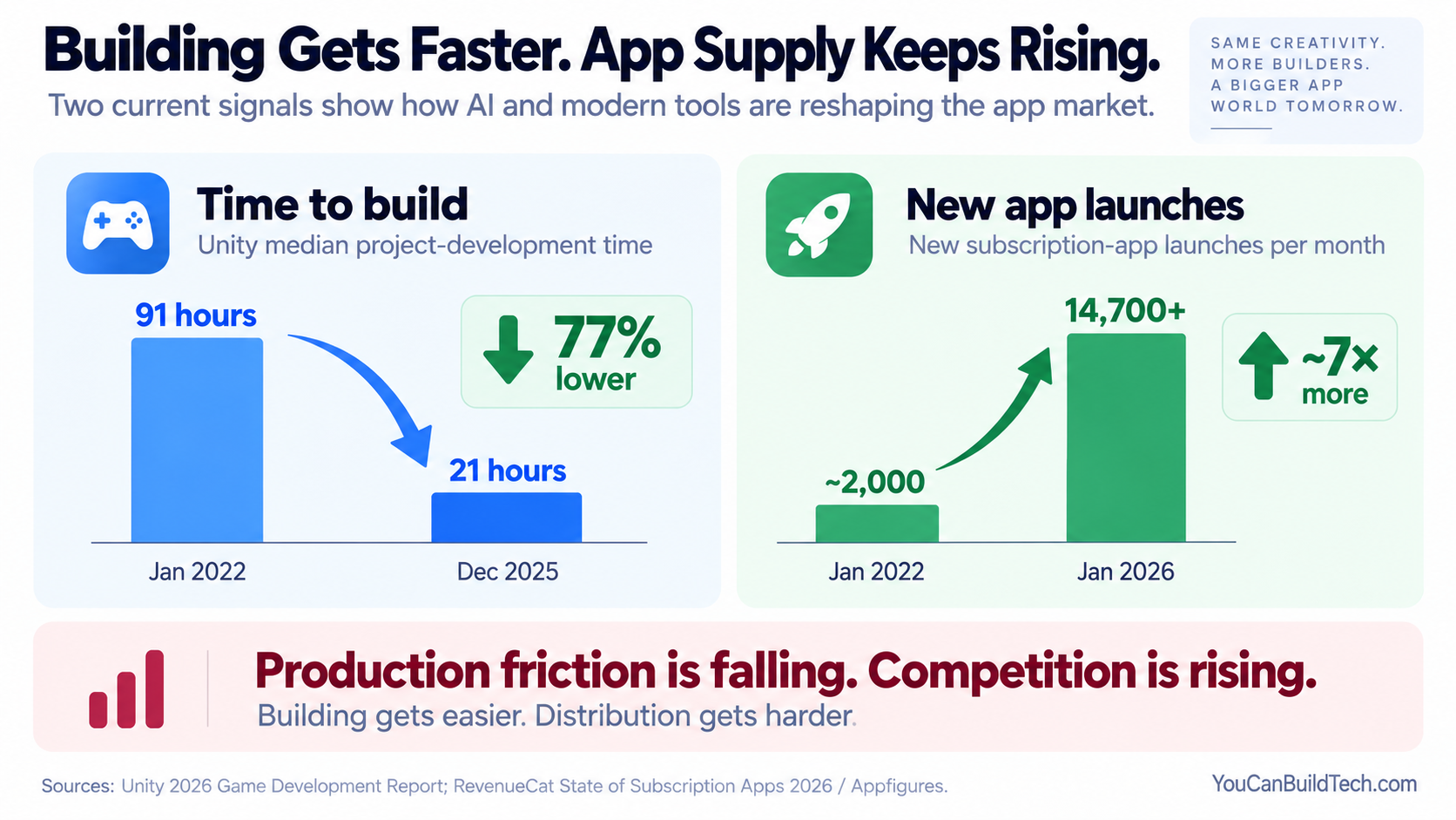 Development-time and app-supply comparison showing Unity median project-development time falling from 91 hours in January 2022 to 21 hours in December 2025, while new subscription-app launches rose from about 2,000 per month in January 2022 to more than 14,700 per month in January 2026.